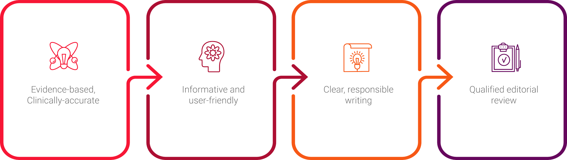 Our Four Part Process For Content Development, Part One Evidence based and Clinically Accurate, Part Two Informative and User Friendly, Part Three Clear Responsible Writing, Part Four Qualified Editorial Review